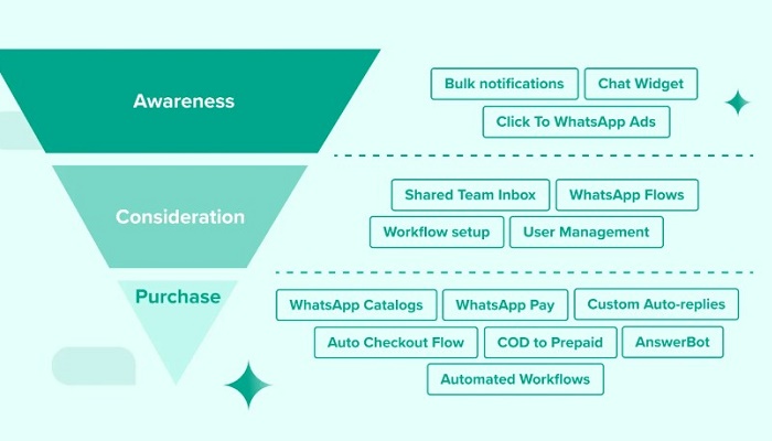 Tips Membuat Pesan WhatsApp Marketing yang Efektif